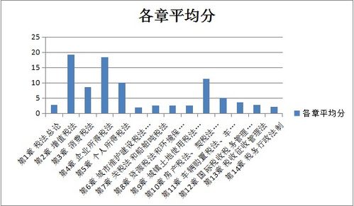 注冊會(huì)計(jì)師 稅法 科目考情分析