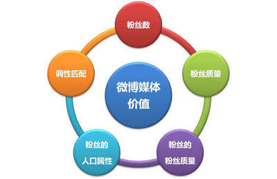 微博營銷策劃方案(三)