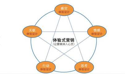 企業為什么要在市場營銷活動中運用體驗式營銷?